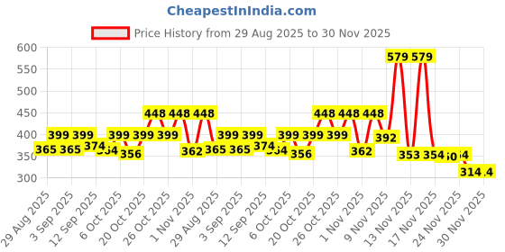 myntra.com KAIDO Graphic Printed Round Neck Drop-Shoulder Sleeves Cotton Oversized T-shirt kaido Price History Graph from 29 Aug 2025 to 30 Nov 2025
