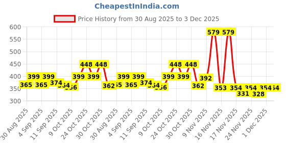 myntra.com KAIDO Graphic Printed Round Neck Drop-Shoulder Sleeves Cotton Oversized T-shirt kaido Price History Graph from 30 Aug 2025 to 3 Dec 2025
