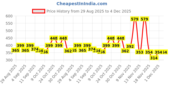 myntra.com KAIDO Graphic Printed Round Neck Drop-Shoulder Sleeves Oversized Casual T-Shirt kaido Price History Graph from 29 Aug 2025 to 4 Dec 2025