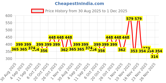 myntra.com KAIDO Graphic Printed Round Neck Drop-Shoulder Sleeves Oversized Casual T-Shirt kaido Price History Graph from 30 Aug 2025 to 1 Dec 2025
