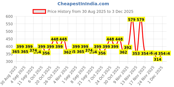myntra.com KAIDO Graphic Printed Round Neck Drop-Shoulder Sleeves Oversized Casual T-Shirt kaido Price History Graph from 30 Aug 2025 to 3 Dec 2025