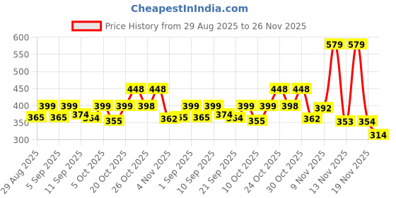 myntra.com KAIDO Graphic Printed Round Neck Drop-Shoulder Sleeves Oversized Casual T-Shirt kaido Price History Graph from 29 Aug 2025 to 26 Nov 2025