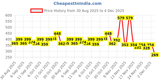 myntra.com KAIDO Graphic Printed Round Neck Drop-Shoulder Sleeves Oversized Casual T-Shirt kaido Price History Graph from 30 Aug 2025 to 4 Dec 2025