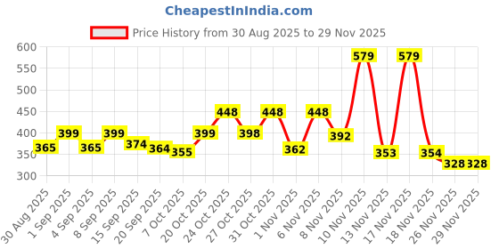 myntra.com KAIDO Graphic Printed Round Neck Drop-Shoulder Sleeves Oversized Casual T-Shirt kaido Price History Graph from 30 Aug 2025 to 28 Nov 2025