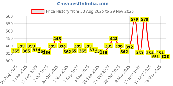 myntra.com KAIDO Graphic Printed Round Neck Drop-Shoulder Sleeves Oversized Casual T-Shirt kaido Price History Graph from 30 Aug 2025 to 29 Nov 2025