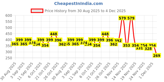 myntra.com KAIDO Graphic Printed Round Neck Drop-Shoulder Sleeves Oversized Casual T-Shirt kaido Price History Graph from 30 Aug 2025 to 4 Dec 2025
