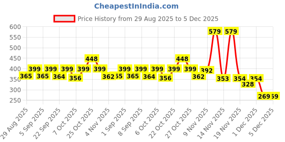 myntra.com KAIDO Graphic Printed Round Neck Drop-Shoulder Sleeves Oversized Casual T-Shirt kaido Price History Graph from 29 Aug 2025 to 5 Dec 2025