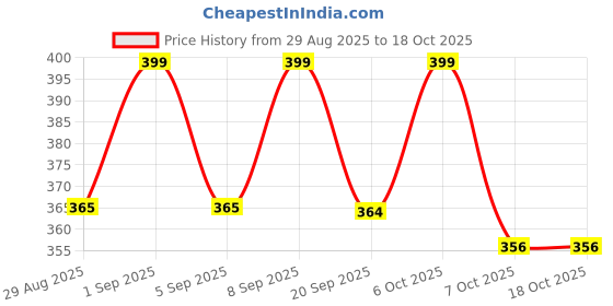 myntra.com KAIDO Graphic Printed Round Neck Drop-Shoulder Sleeves Oversized Casual T-Shirt kaido Price History Graph from 29 Aug 2025 to 17 Oct 2025