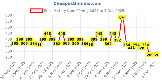 myntra.com KAIDO Graphic Printed Round Neck Drop-Shoulder Sleeves Oversized Casual T-Shirt kaido Price History Graph from 29 Aug 2025 to 5 Dec 2025