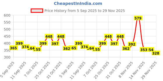 myntra.com KAIDO Graphic Printed Round Neck Drop-Shoulder Sleeves Oversized Casual T-Shirt kaido Price History Graph from 5 Sep 2025 to 29 Nov 2025