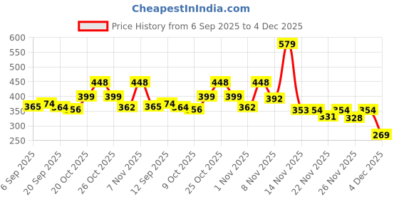 myntra.com KAIDO Graphic Printed Round Neck Drop-Shoulder Sleeves Oversized Casual T-Shirt kaido Price History Graph from 6 Sep 2025 to 4 Dec 2025