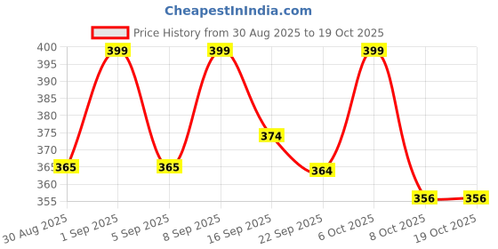 myntra.com KAIDO Graphic Printed Round Neck Drop-Shoulder Sleeves Oversized Casual T-Shirt kaido Price History Graph from 30 Aug 2025 to 19 Oct 2025