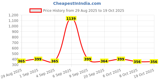 myntra.com KAIDO Graphic Printed Round Neck Drop-Shoulder Sleeves Oversized Casual T-Shirt kaido Price History Graph from 29 Aug 2025 to 19 Oct 2025