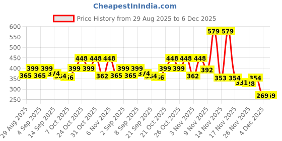 myntra.com KAIDO Graphic Printed Round Neck Drop-Shoulder Sleeves Oversized Casual T-Shirt kaido Price History Graph from 29 Aug 2025 to 6 Dec 2025