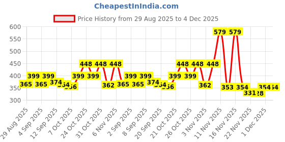 myntra.com KAIDO Graphic Printed Round Neck Drop-Shoulder Sleeves Oversized Casual T-Shirt kaido Price History Graph from 29 Aug 2025 to 4 Dec 2025