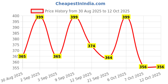 myntra.com KAIDO Graphic Printed Round Neck Drop-Shoulder Sleeves Oversized Casual T-Shirt kaido Price History Graph from 30 Aug 2025 to 12 Oct 2025