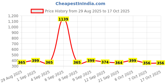myntra.com KAIDO Graphic Printed Round Neck Drop-Shoulder Sleeves Oversized Casual T-Shirt kaido Price History Graph from 29 Aug 2025 to 16 Oct 2025