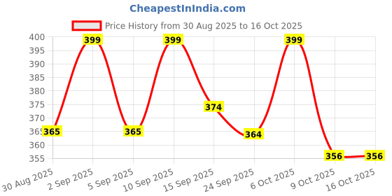 myntra.com KAIDO Graphic Printed Round Neck Drop-Shoulder Sleeves Oversized Casual T-Shirt kaido Price History Graph from 30 Aug 2025 to 16 Oct 2025