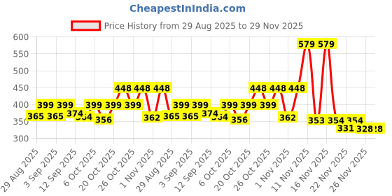 myntra.com KAIDO Graphic Printed Round Neck Drop-Shoulder Sleeves Oversized Casual T-Shirt kaido Price History Graph from 29 Aug 2025 to 26 Nov 2025