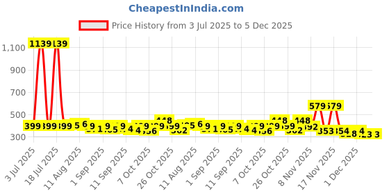 myntra.com KAIDO Graphic Printed Round Neck Drop-Shoulder Sleeves Oversized Pure Cotton T-Shirt kaido Price History Graph from 3 Jul 2025 to 5 Dec 2025
