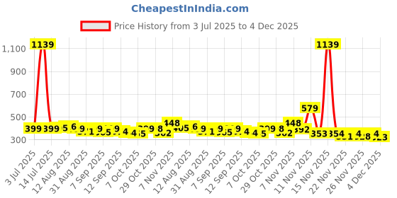 myntra.com KAIDO Graphic Printed Round Neck Drop-Shoulder Sleeves Oversized Pure Cotton T-Shirt kaido Price History Graph from 3 Jul 2025 to 4 Dec 2025