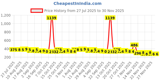 myntra.com KAIDO Graphic Printed Round Neck Drop-Shoulder Sleeves Regular Fit T-Shirt kaido Price History Graph from 27 Jul 2025 to 30 Nov 2025