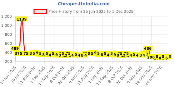 myntra.com KAIDO Graphic Printed Round Neck Drop-Shoulder Sleeves Regular Fit T-Shirt kaido Price History Graph from 25 Jun 2025 to 30 Nov 2025