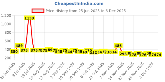 myntra.com KAIDO Graphic Printed Round Neck Drop-Shoulder Sleeves Regular Fit T-Shirt kaido Price History Graph from 25 Jun 2025 to 4 Dec 2025