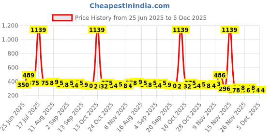 myntra.com KAIDO Graphic Printed Round Neck Drop-Shoulder Sleeves Regular Fit T-Shirt kaido Price History Graph from 25 Jun 2025 to 5 Dec 2025