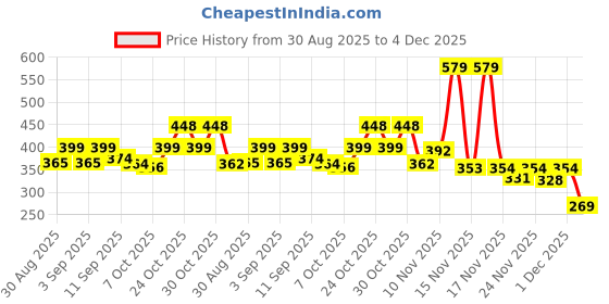 myntra.com KAIDO Graphic Printed Round Neck Oversized Casual T-Shirt kaido Price History Graph from 30 Aug 2025 to 4 Dec 2025