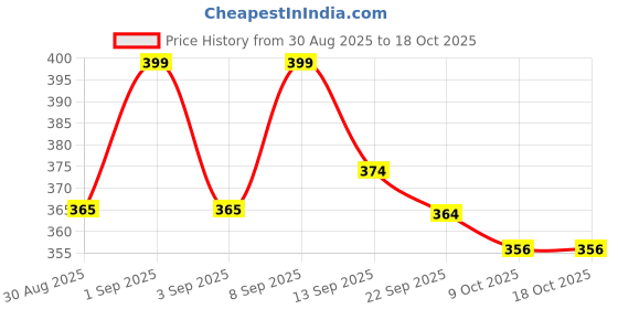 myntra.com KAIDO Graphic Printed Round Neck Oversized Casual T-Shirt kaido Price History Graph from 30 Aug 2025 to 18 Oct 2025