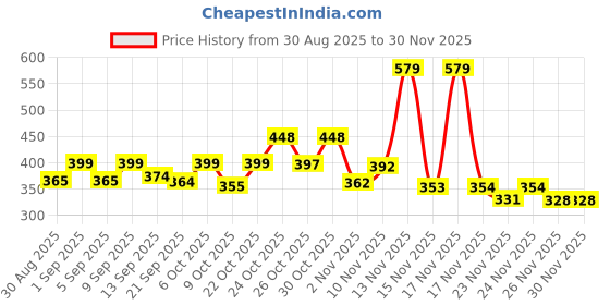 myntra.com KAIDO Graphic Printed Round Neck Oversized T-shirt kaido Price History Graph from 30 Aug 2025 to 29 Nov 2025