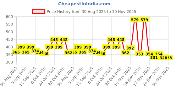 myntra.com KAIDO Graphic Printed Round Neck Oversized T-shirt kaido Price History Graph from 30 Aug 2025 to 29 Nov 2025