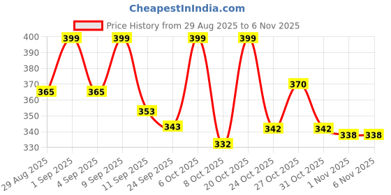 myntra.com KAIDO Graphic Printed Round Neck Short Sleeves Cotton T-Shirt kaido Price History Graph from 29 Aug 2025 to 6 Nov 2025