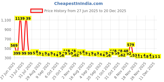 myntra.com KAIDO Graphic Printed Round Neck Short Sleeves Oversized Pure Cotton T-Shirt kaido Price History Graph from 27 Jun 2025 to 20 Dec 2025