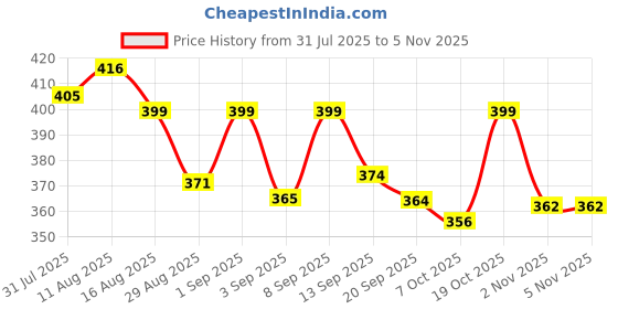 myntra.com KAIDO Graphic Round Neck Drop-Shoulder Sleeves Cotton Oversized T-Shirt kaido Price History Graph from 31 Jul 2025 to 2 Nov 2025