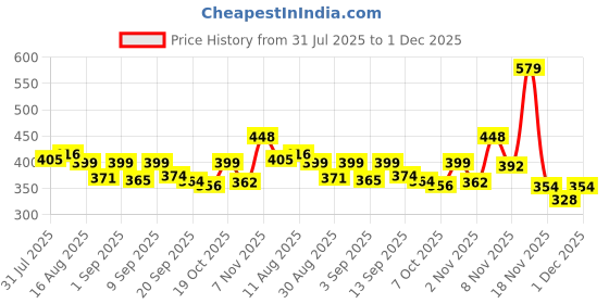 myntra.com kaido KaamBhari Typography Printed Oversized Pure Cotton T-shirt kaido Price History Graph from 31 Jul 2025 to 1 Dec 2025