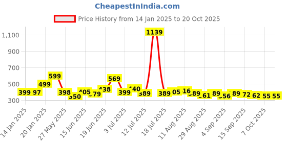 myntra.com KAIDO Men Drop-Shoulder Sleeves Pure Cotton T-shirt kaido Price History Graph from 14 Jan 2025 to 19 Oct 2025