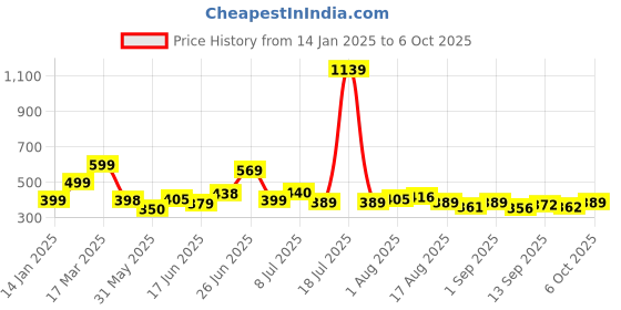 myntra.com KAIDO Men Drop-Shoulder Sleeves Pure Cotton T-shirt kaido Price History Graph from 14 Jan 2025 to 6 Oct 2025