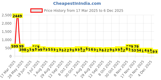 myntra.com KAIDO Men Drop-Shoulder Sleeves Pure Cotton T-shirt kaido Price History Graph from 17 Mar 2025 to 5 Dec 2025