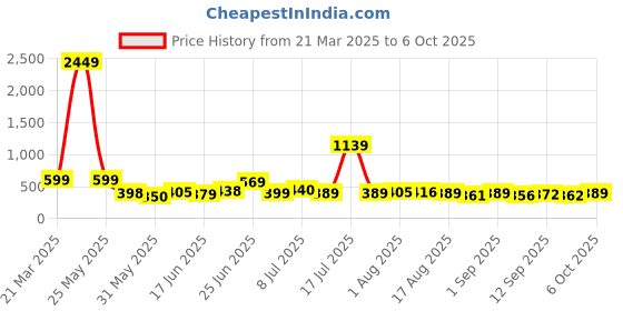myntra.com KAIDO Men Drop-Shoulder Sleeves Pure Cotton T-shirt kaido Price History Graph from 21 Mar 2025 to 6 Oct 2025