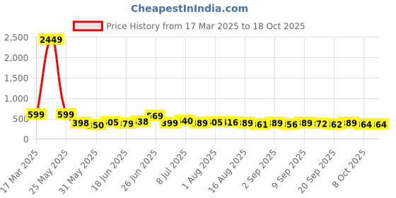 myntra.com KAIDO Men Drop-Shoulder Sleeves Pure Cotton T-shirt kaido Price History Graph from 17 Mar 2025 to 17 Oct 2025