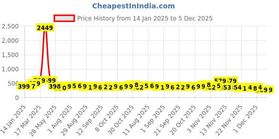 myntra.com KAIDO Men Drop-Shoulder Sleeves Pure Cotton T-shirt kaido Price History Graph from 14 Jan 2025 to 4 Dec 2025