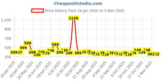 myntra.com KAIDO Men Drop-Shoulder Sleeves Pure Cotton T-shirt kaido Price History Graph from 14 Jan 2025 to 2 Nov 2025