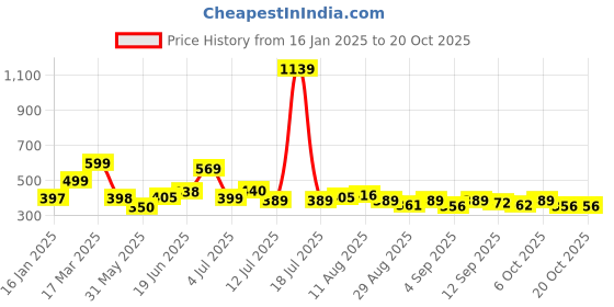 myntra.com KAIDO Men Drop-Shoulder Sleeves Pure Cotton T-shirt kaido Price History Graph from 16 Jan 2025 to 17 Oct 2025
