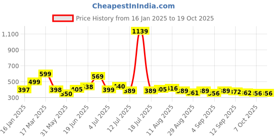myntra.com KAIDO Men Drop-Shoulder Sleeves Pure Cotton T-shirt kaido Price History Graph from 16 Jan 2025 to 18 Oct 2025