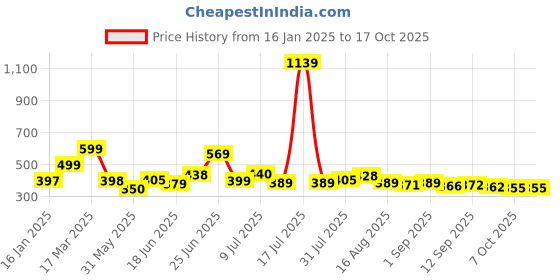 myntra.com KAIDO Men Drop-Shoulder Sleeves Pure Cotton T-shirt kaido Price History Graph from 16 Jan 2025 to 16 Oct 2025