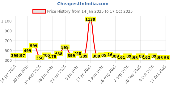myntra.com KAIDO Men Drop-Shoulder Sleeves Pure Cotton T-shirt kaido Price History Graph from 14 Jan 2025 to 16 Oct 2025