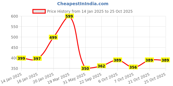 myntra.com KAIDO Men Drop-Shoulder Sleeves Pure Cotton T-shirt kaido Price History Graph from 14 Jan 2025 to 25 Oct 2025