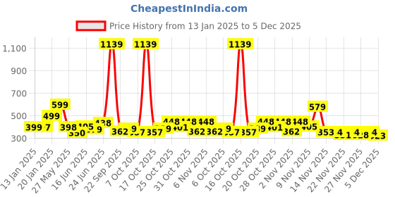 myntra.com KAIDO Men Drop-Shoulder Sleeves Pure Cotton T-shirt kaido Price History Graph from 13 Jan 2025 to 5 Dec 2025